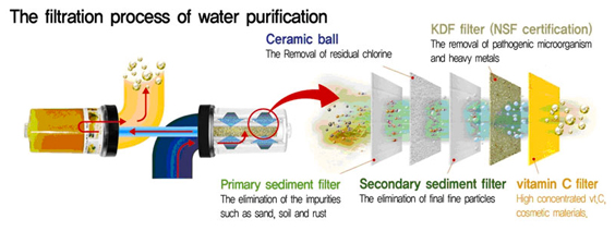 Filteration Process